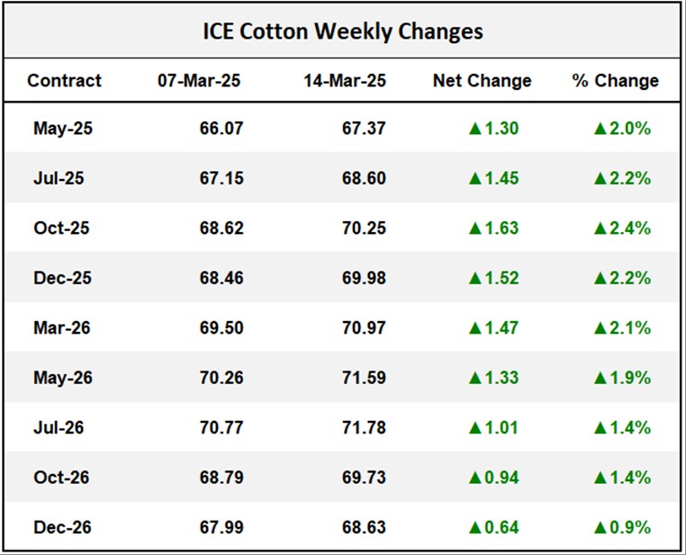 ICE Cotton Weekly Changes	